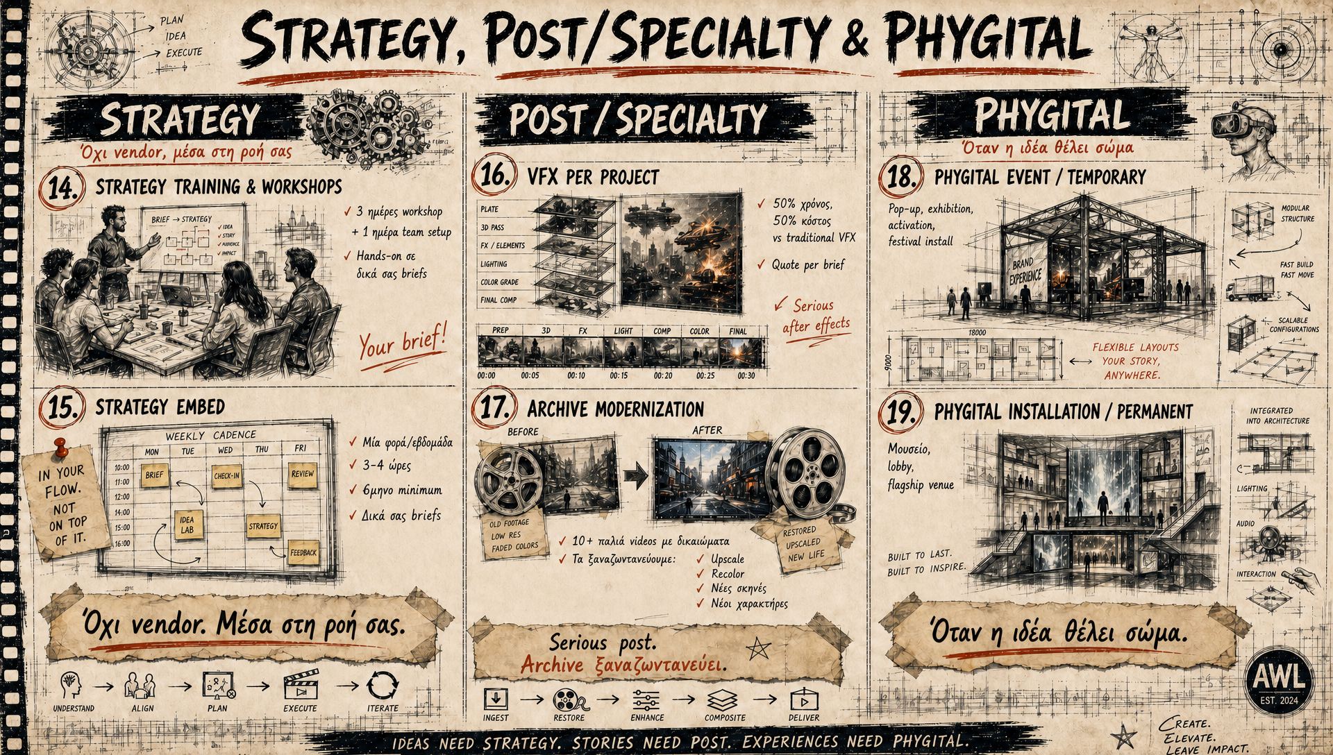 Strategy, Post-Specialty and Phygital